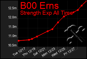 Total Graph of B00 Erns