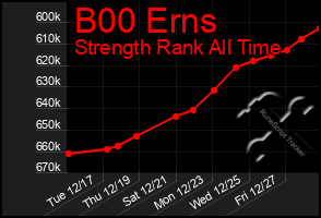 Total Graph of B00 Erns