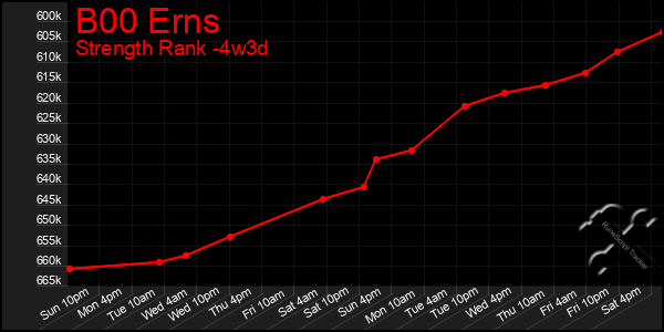 Last 31 Days Graph of B00 Erns