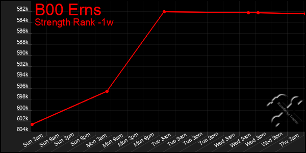 Last 7 Days Graph of B00 Erns