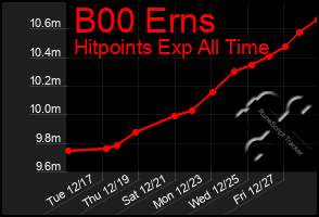 Total Graph of B00 Erns