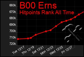 Total Graph of B00 Erns