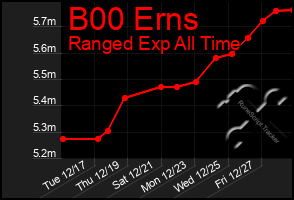 Total Graph of B00 Erns