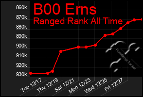 Total Graph of B00 Erns