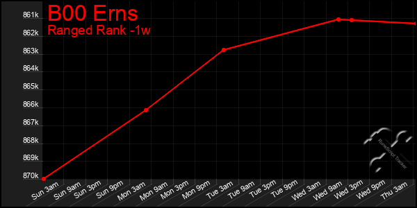 Last 7 Days Graph of B00 Erns