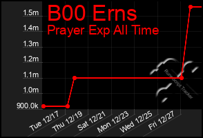 Total Graph of B00 Erns