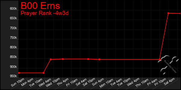 Last 31 Days Graph of B00 Erns