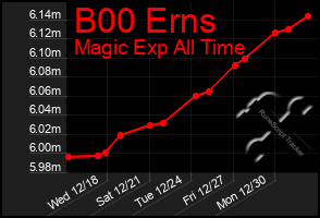 Total Graph of B00 Erns