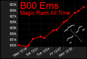 Total Graph of B00 Erns