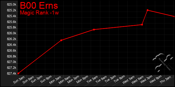 Last 7 Days Graph of B00 Erns