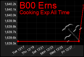 Total Graph of B00 Erns