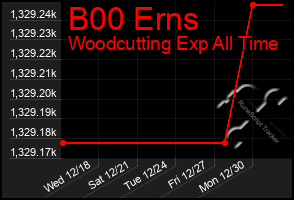 Total Graph of B00 Erns