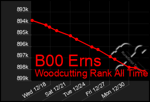 Total Graph of B00 Erns