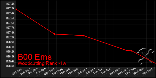 Last 7 Days Graph of B00 Erns