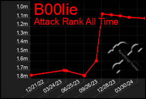 Total Graph of B00lie
