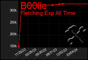 Total Graph of B00lie