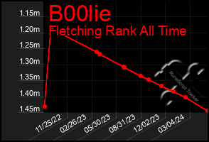 Total Graph of B00lie