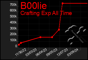 Total Graph of B00lie