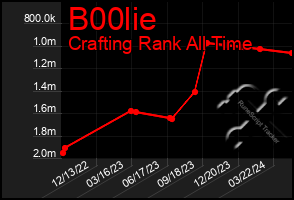 Total Graph of B00lie
