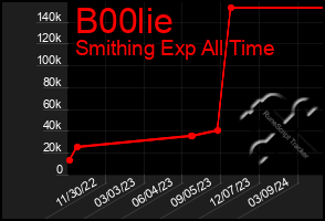Total Graph of B00lie