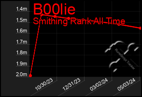 Total Graph of B00lie