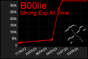 Total Graph of B00lie