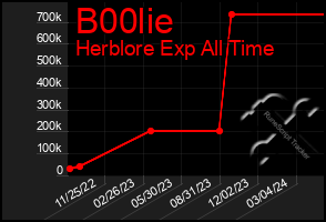 Total Graph of B00lie