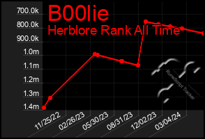 Total Graph of B00lie