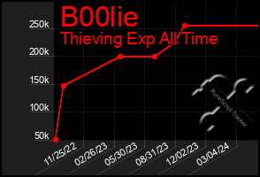 Total Graph of B00lie
