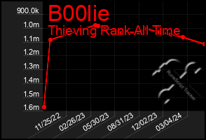 Total Graph of B00lie