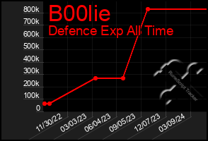 Total Graph of B00lie