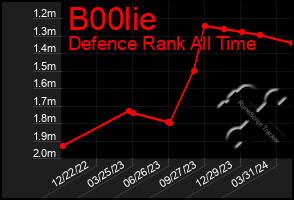 Total Graph of B00lie
