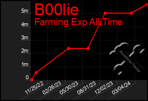 Total Graph of B00lie