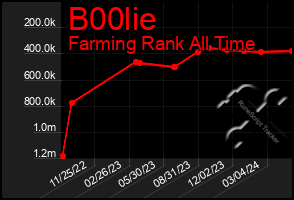 Total Graph of B00lie