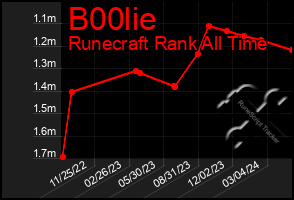 Total Graph of B00lie