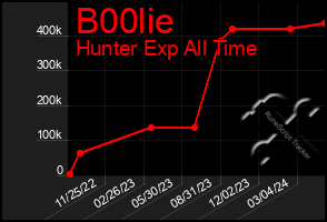 Total Graph of B00lie