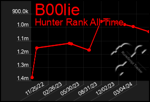Total Graph of B00lie