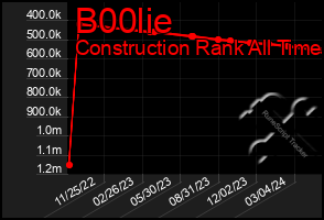 Total Graph of B00lie