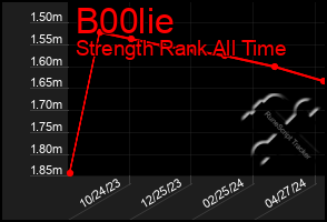 Total Graph of B00lie