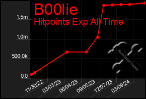 Total Graph of B00lie