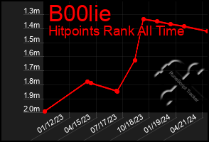 Total Graph of B00lie
