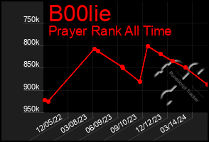 Total Graph of B00lie