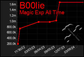 Total Graph of B00lie