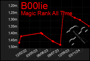 Total Graph of B00lie