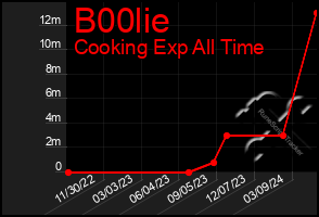 Total Graph of B00lie