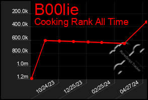 Total Graph of B00lie