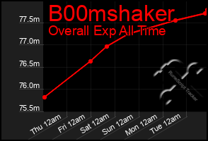 Total Graph of B00mshaker