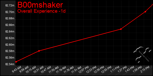Last 24 Hours Graph of B00mshaker