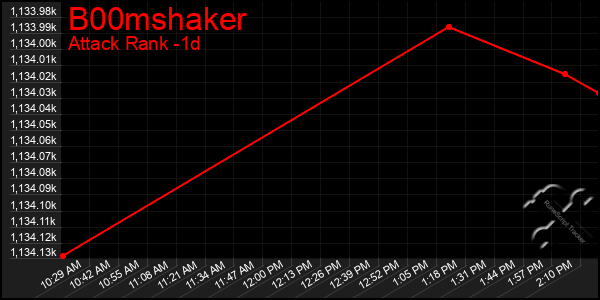 Last 24 Hours Graph of B00mshaker