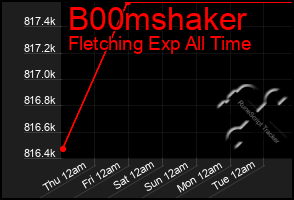 Total Graph of B00mshaker
